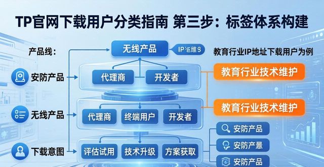 分类信息网站平台有哪些_如何在TP官方网站下载中进行用户分类_分类网站排名